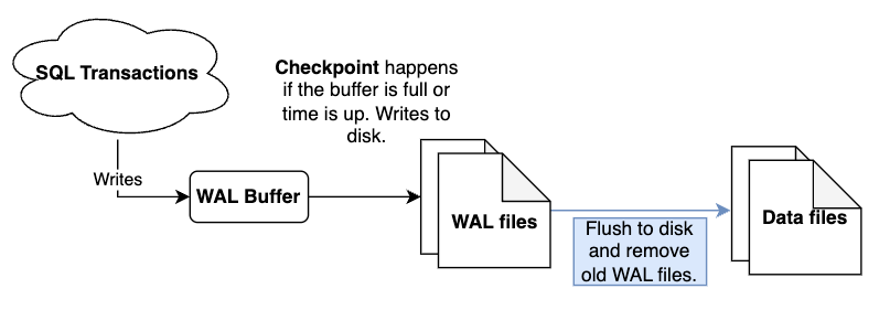 Write-Ahead Logging (WAL) in Database Engines & Recovery. | by Jatin ...
