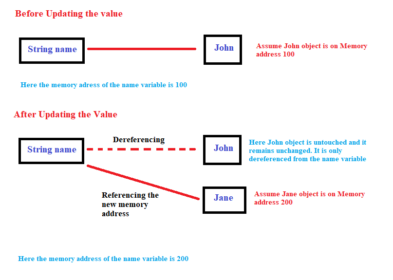 Why Immutability matters?. What is Immutability in Strings in… by
