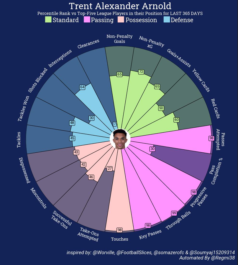 Python: Scraping player stats from FBref and creating Pizza Plot | by ...