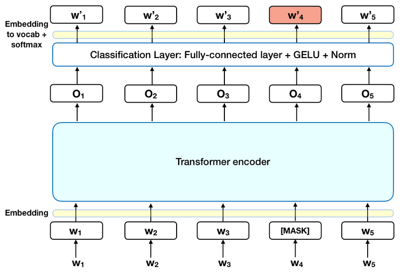 BERT And Its Model Variants. BERT BERT (Bidirectional Encoder… by