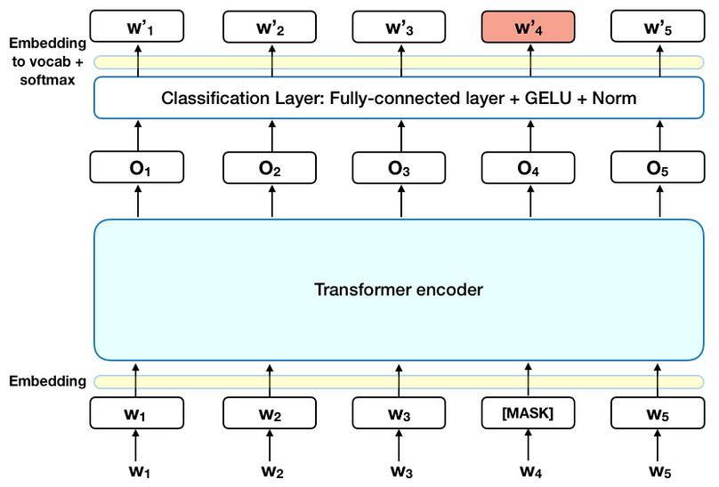 BERT And Its Model Variants. BERT BERT (Bidirectional Encoder… | by ...