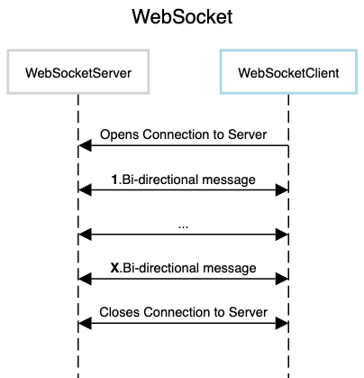 Ability to have overview of client-server interaction through