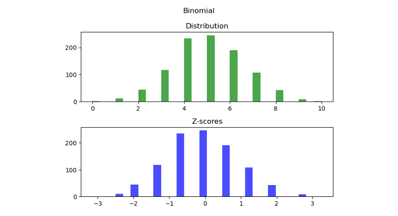 Z-score. Z-score is a statistical measurement… | by siva Sankar | Jan ...