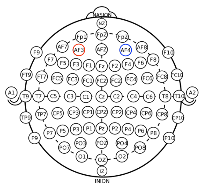 Fig 4. EEG electrode position according to the International 10–20 EEG System. Figure taken from humm’s white paper, which shows humm electrode placement over AF3-AF4