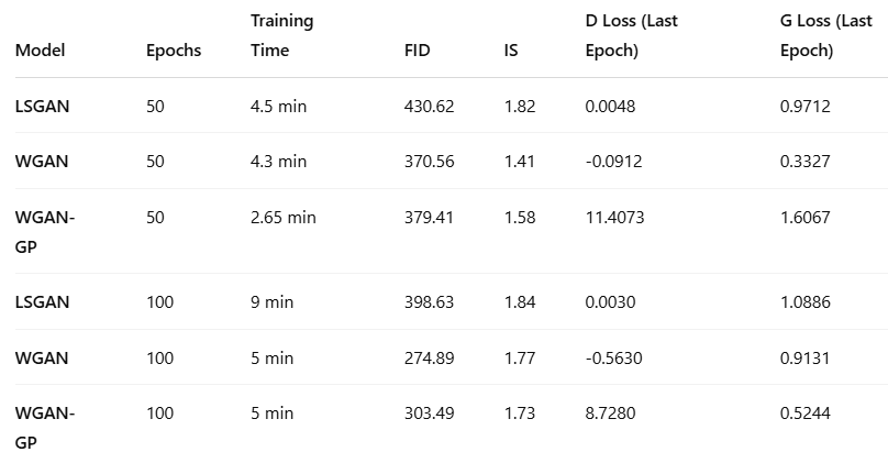 GANs Go to Med School: A Showdown Between LSGAN, WGAN, and WGAN-GP on Medical Images