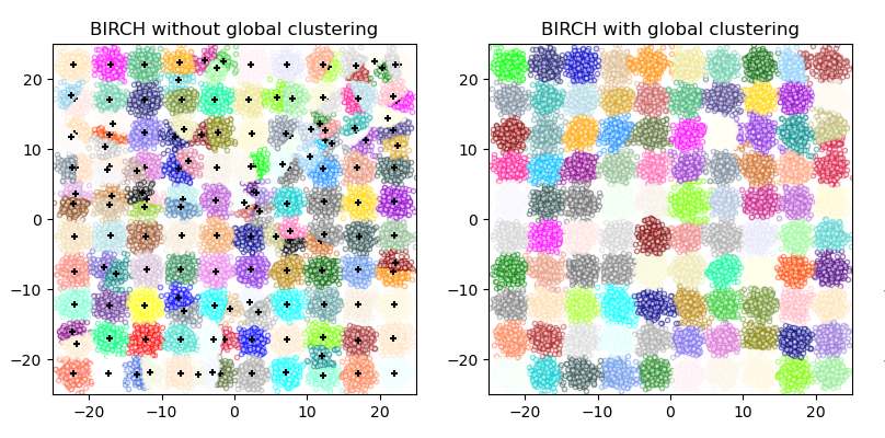 BIRCH: Clustering Method for Large Datasets | by Dawn Jo Justine | Medium