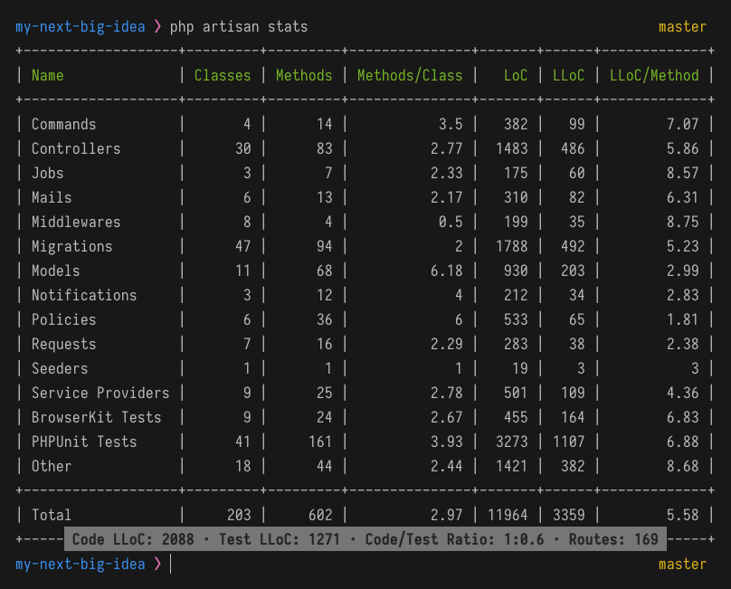 Laravel Stats: One cool package every laravel dev should use. | by James  Singizi | Medium