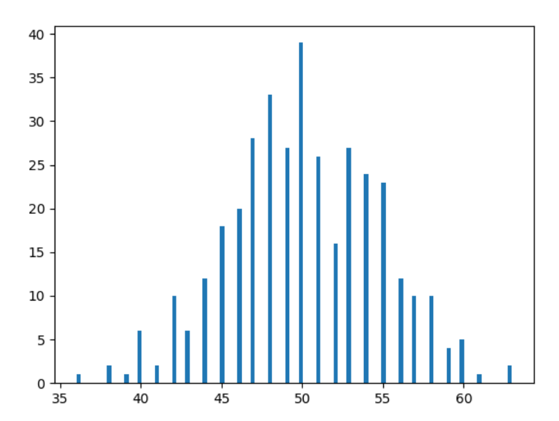 Normal Distribution — an intuitive introduction without math