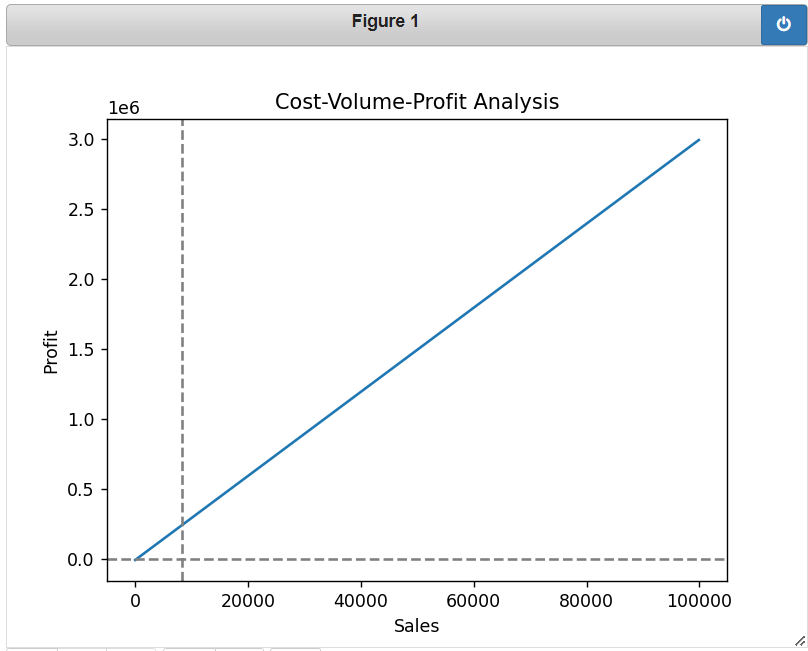 Implementing CostVolumeProfit Analysis using Python by Induraj Medium