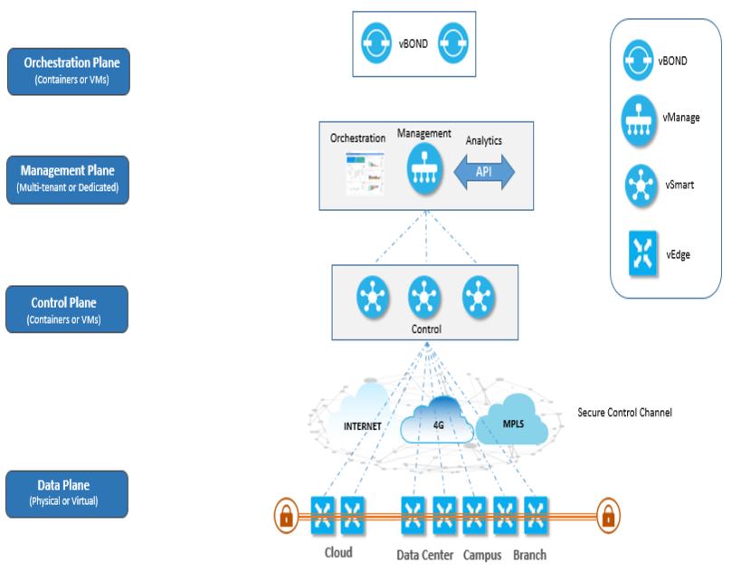 How Cisco Viptela Architecture is Revolutionizing WAN Connectivity | by ...