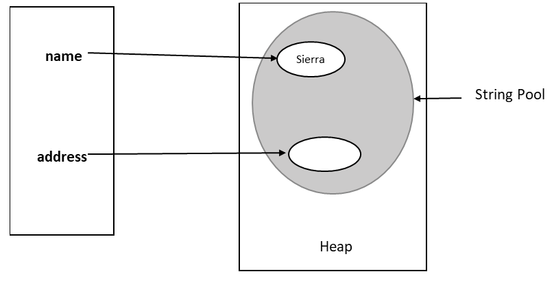 String Immutability - Thanuja Dissanayake - Medium