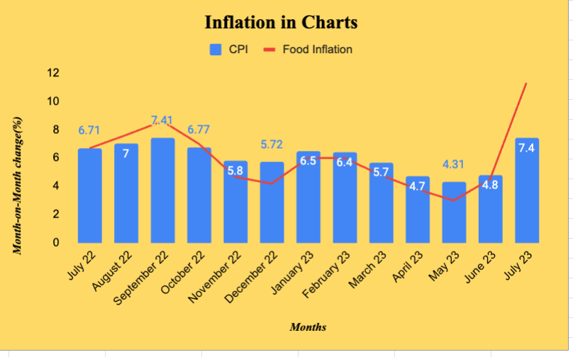 July India CPI A complete shocker! by Navya Menon Aug, 2023 Medium
