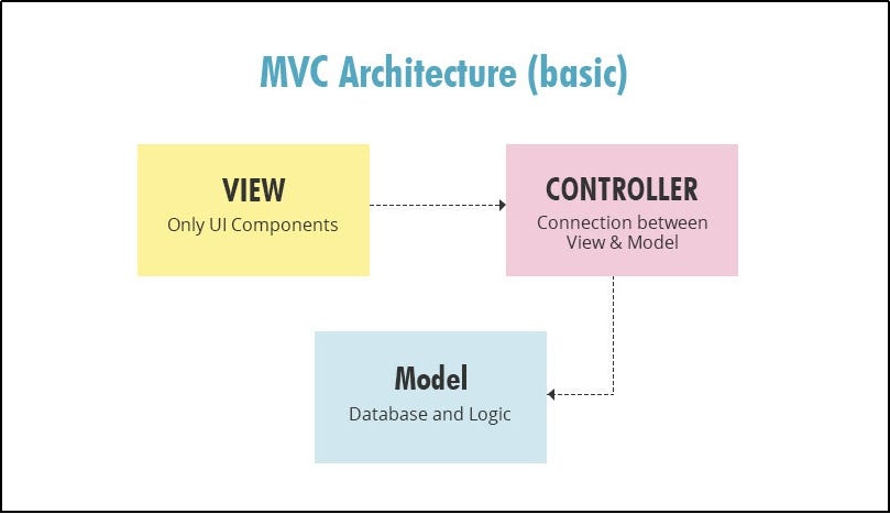 Arduino uno. Components only. 16. Components only. Архитектурный паттерн mvc.