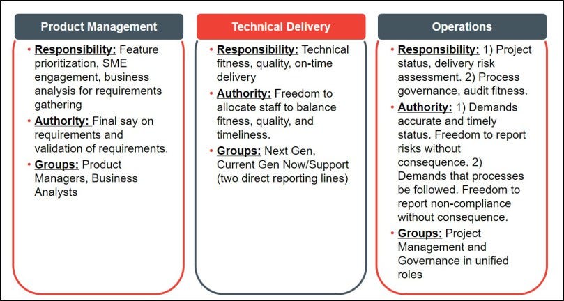 Designing an Accountable Software Development Organization Part 3: Roles,  Organization, and Culture | by Charlie Morris | Medium