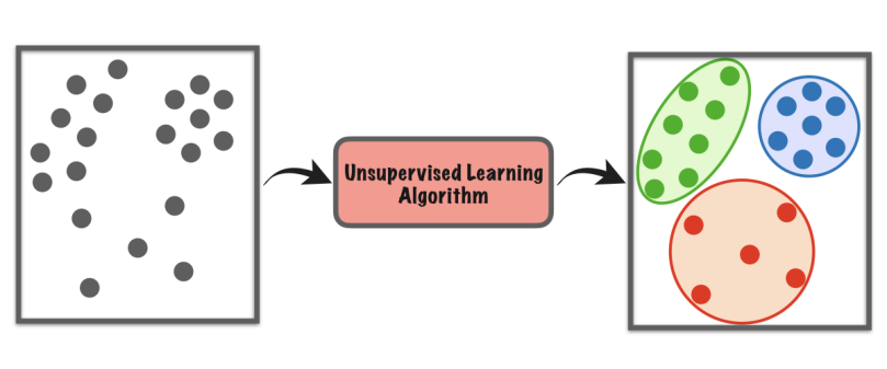 Introduction to Unsupervised learning (Kmeans clustering) | by Sachin ...