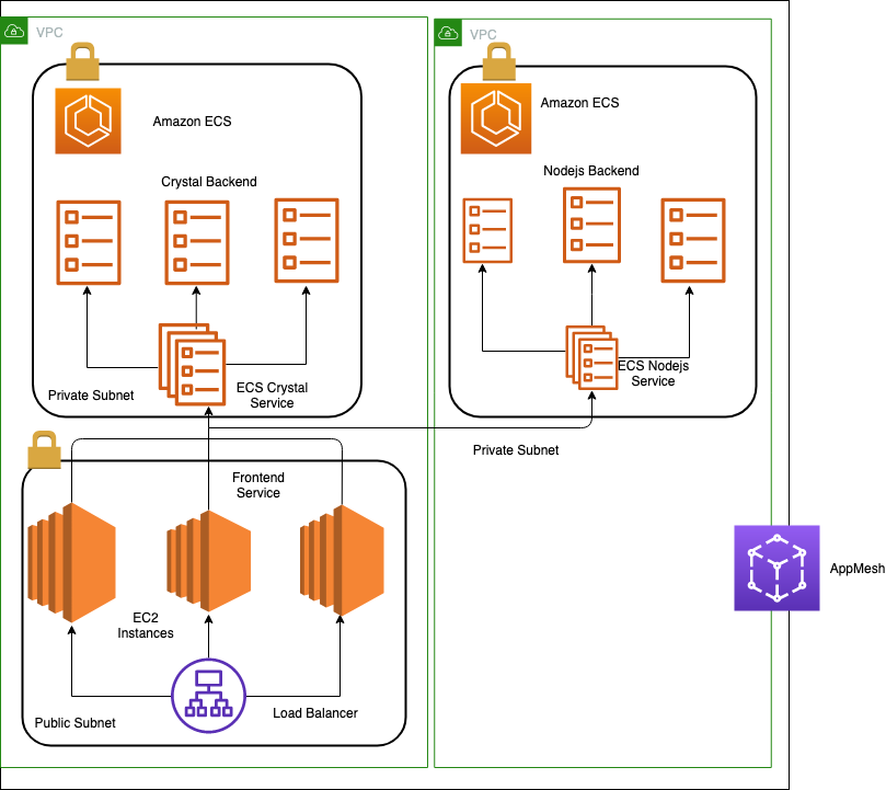 How AWS ECS Cluster, Service, Task, Target, Target Group, and ALB work ...
