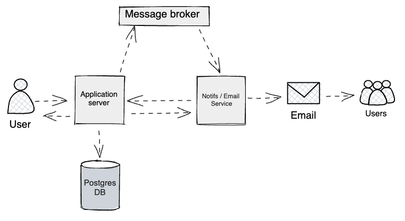 Creating an Email Notification Service using RabbitMQ | by Victor Wu ...