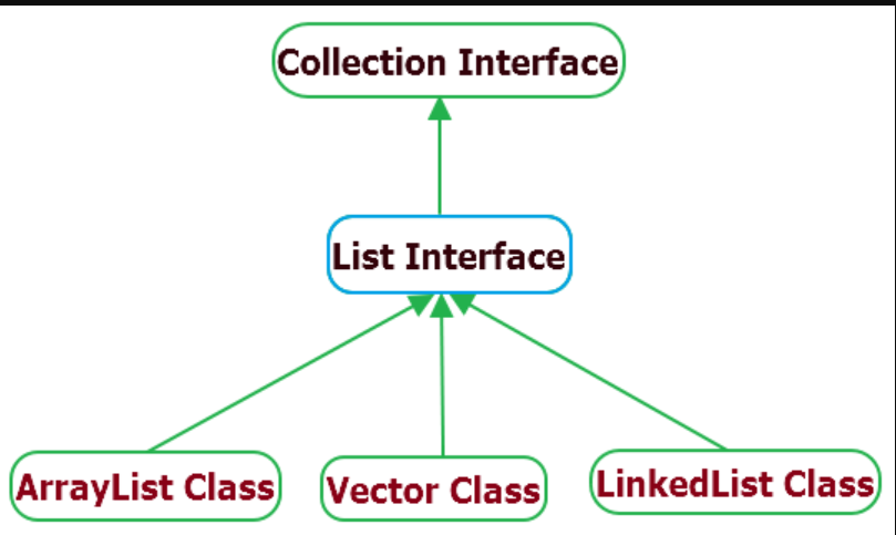 Java Collections- List. As we are familiar with the list and… | by ...