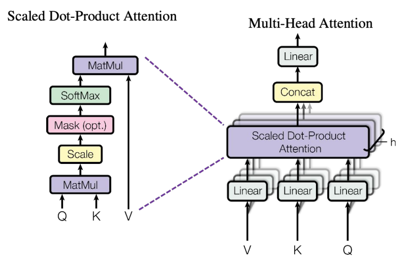 Preview image for What Has Changed Since “Attention Is All You Need”