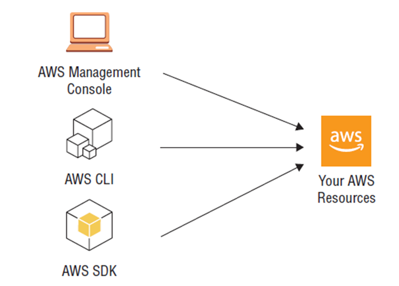 AWS — Day 17: CLI and SDKs. Welcome to Day 17 of our 30-day AWS… | by ...