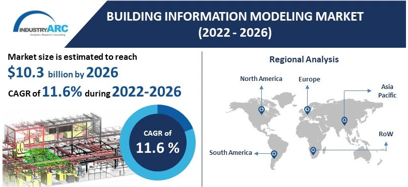 Building Information Modeling Market — Forecast (2021–2026) | By ...