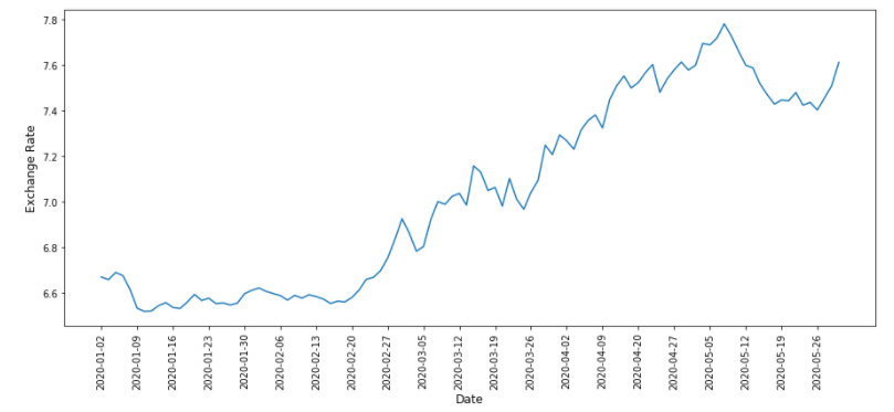 Plot Historical Exchange Rates in Python | by Gözde Turan | Medium