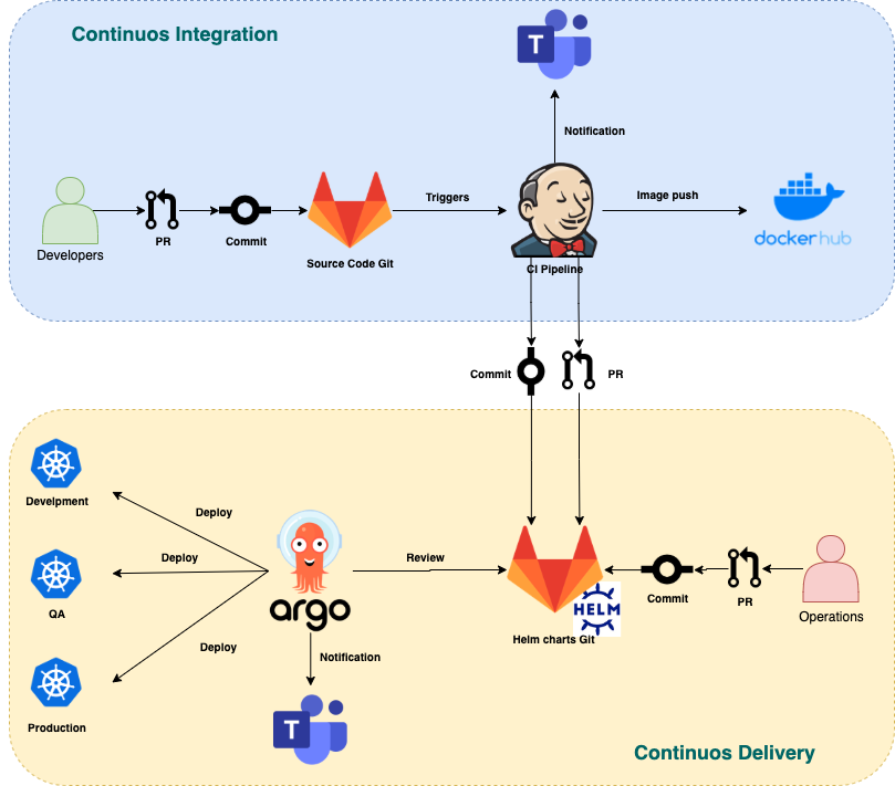 Making Your Way into GitOps. DevOps and agile methodologies have… | by ...