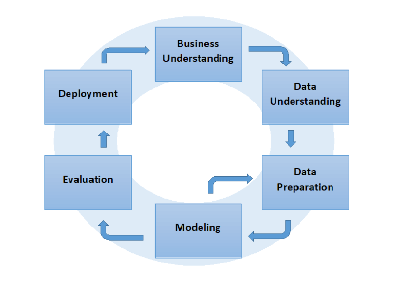 Data Science Cycle. บทความนี้คือ บทสรุปของกระบวนการทำ Dara… | by Nack ...