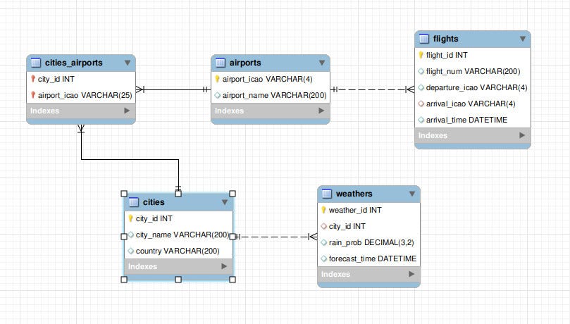 Create a Database on MySQL Workbench | by Lina Haidar | Medium