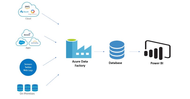 How I Built My First Data Pipeline on Azure (And Saved Costs!) | by ...