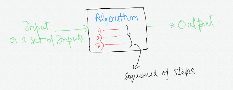 Algorithms Part 1. Algorithms as you must have read is… | by Gaurav ...
