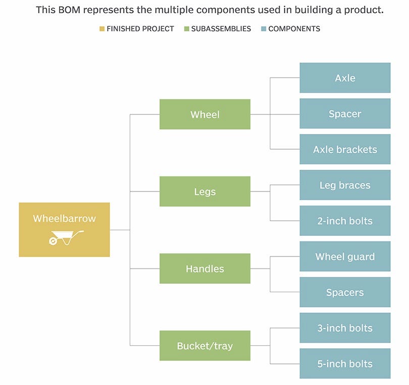 How create multi-level Bill of Materials in OpenBOM from scratch 