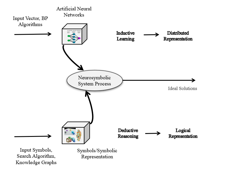 Integrating Minds And Machines: Enhancing AI With Neurosymbolic ...