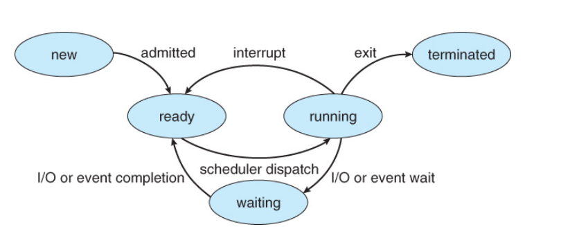 OS- process State/ Scheduling. ## 1 프로세스 상태 | by Hede | Medium