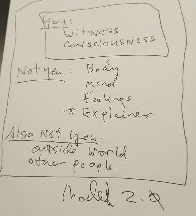 Hand-drawn diagram of model 2.0 where the observer/witness consciousness is on the inside, and everything else is on the outside: body, mind, feelings, the explainer, and the outside world and other people.