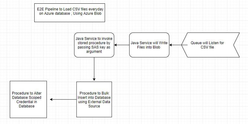 Orchestrate : Bulk Insert into Azure Database using Blob Storage | by Karan  Dama | DataDrivenInvestor