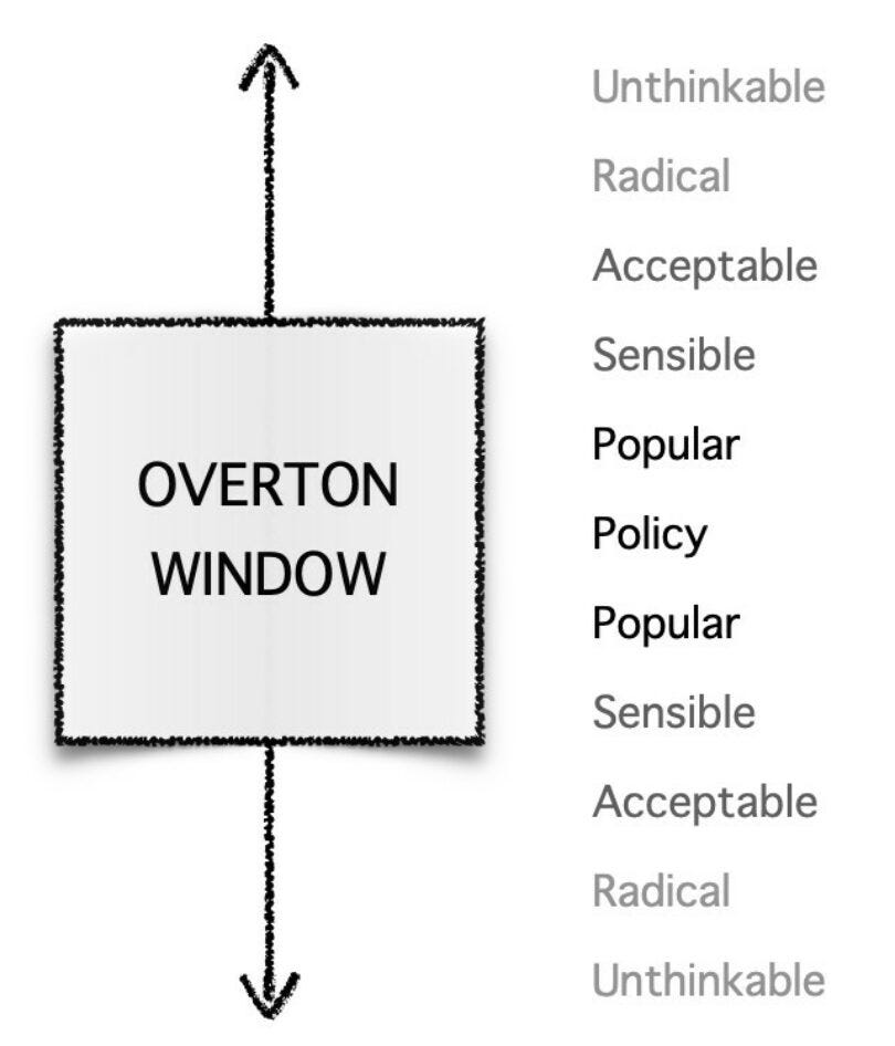 The Overton Window. How to Make the Public Agree to… | by Jazz Lackey ...