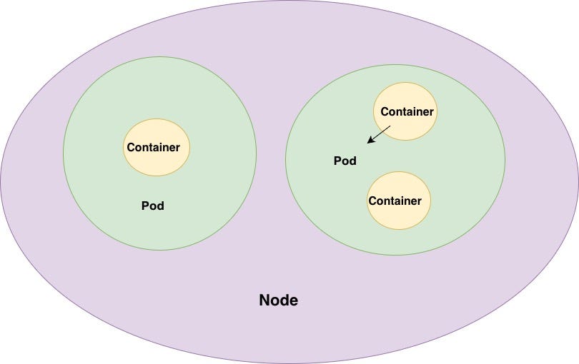 Kubernetes Pods vs Containers vs Nodes | by anukriti bajpai | Medium