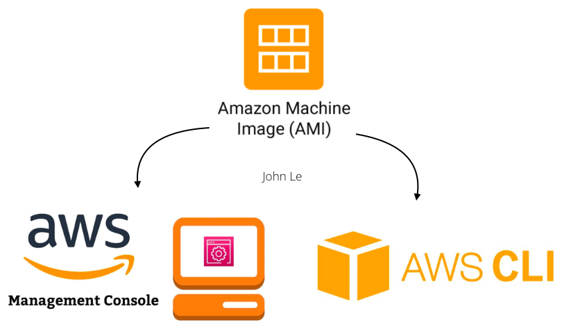 How to create an Amazon Machine Image (AMI) 2 ways!!! | by Johncle | Medium