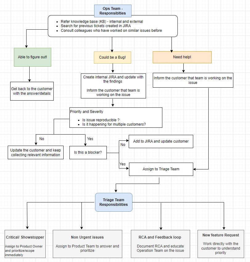 Customer Issues Triaging Challenges and how to Manage it by Ankit