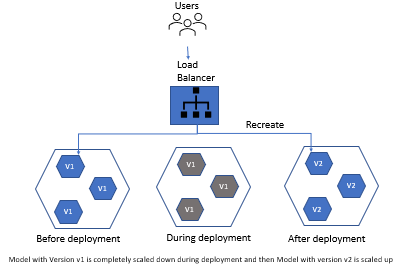Machine Learning Model Deployment Strategies | by Renu Khandelwal | Medium