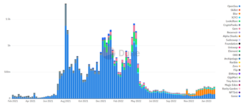 Weekly NFT trading volume in USD for past 2 years. Source: dune.xyz