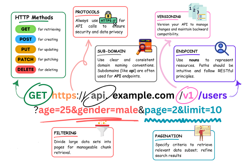 REST API Basics. REST : Representational State Transfer… | by ...