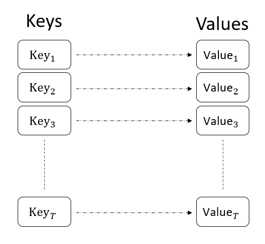 A Key-Value pair