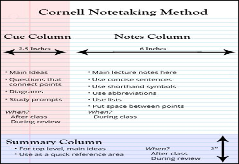 COMMON NOTETAKING METHODS. By SADAF KHAN by Khansadafbashir May