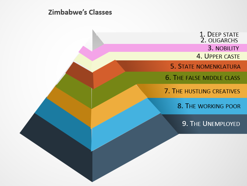 Zimbabwe’s PowerWealth Hierarchical Classes by Ryan Gosha Medium
