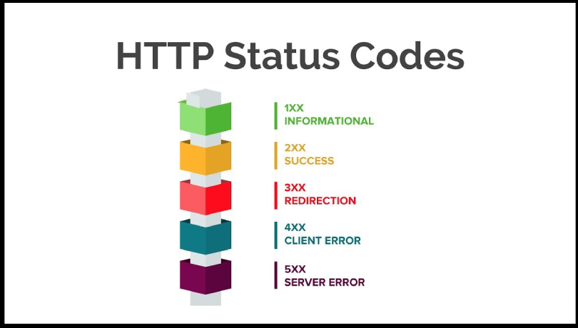 HTTP Status Codes — Complete Guide with Explanation