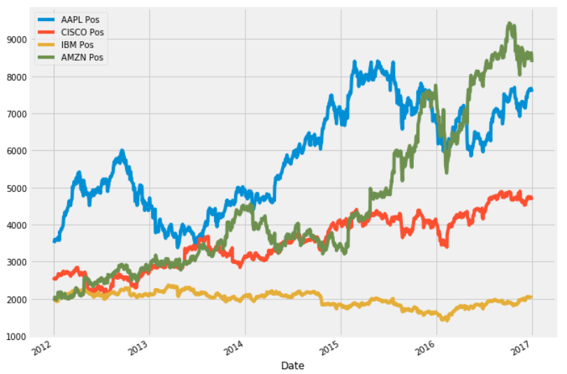 Use Python to calculate the Sharpe ratio for a portfolio | by Fábio Neves |  Towards Data Science