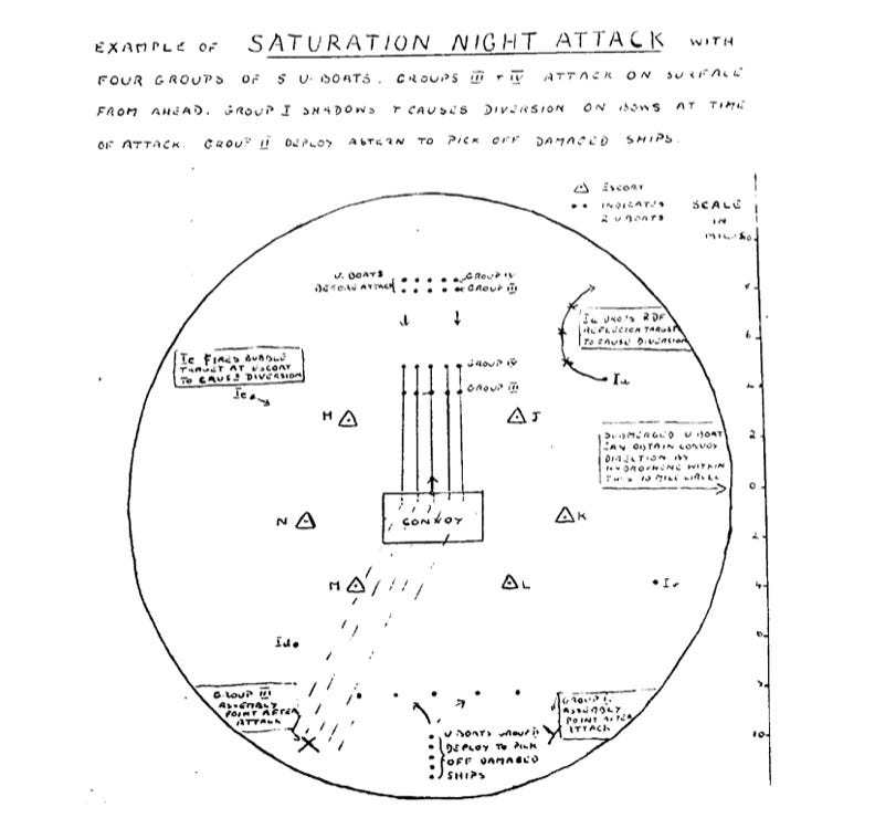 The caption says: “EXAMPLE OF SATURATION NIGHT ATTACK. with four groups of 5 U-boats. Groups III & IV attack on surface from ahead. Group I shadows & causes diversion on escorts at time of attack. Group II deploy astern to pick off damaged ships.” Source: The National Archives (TNA), Kew, ADM 219/55, quoted in : The Strength of the Wolf is the Pack, p. 38