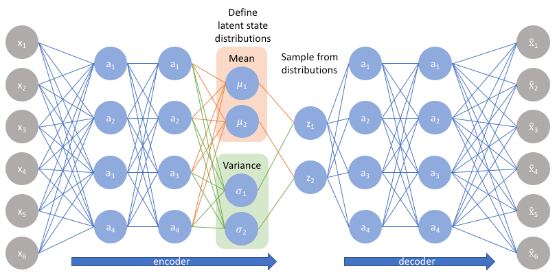 Variational Autoencoders: A generative model | by Dhaval Taunk ...
